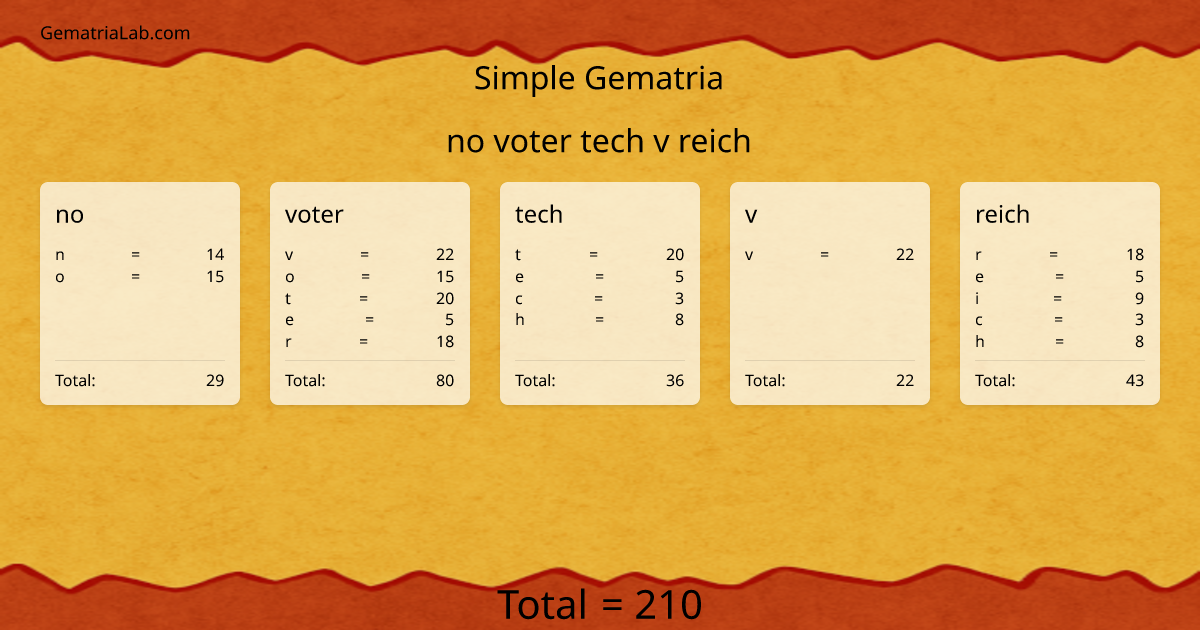 no voter tech v reich in simple Gematria